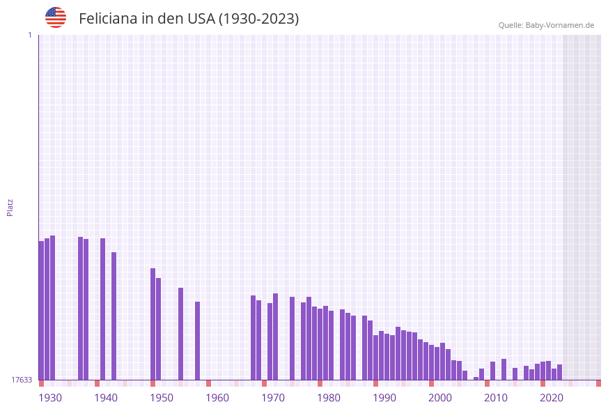 Feliciana in der Vornamen-Hitliste von den USA (1930-2023)
