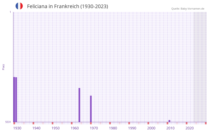 Feliciana in der Vornamen-Hitliste von Frankreich (1930-2023)