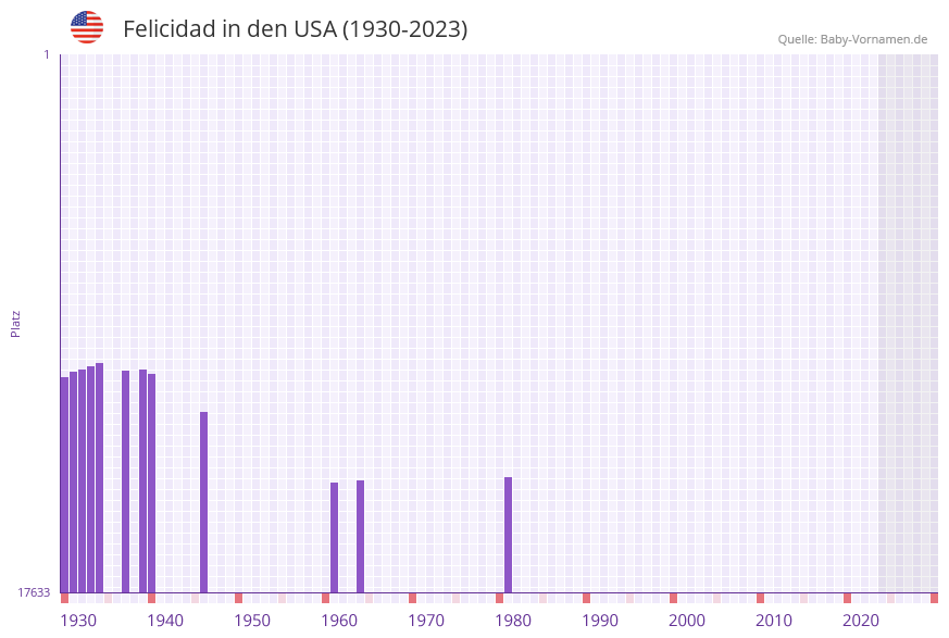 Felicidad in der Vornamen-Hitliste von den USA (1930-2023)