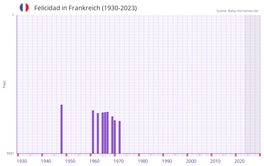 Felicidad in der Vornamen-Hitliste von Frankreich (1930-2023)