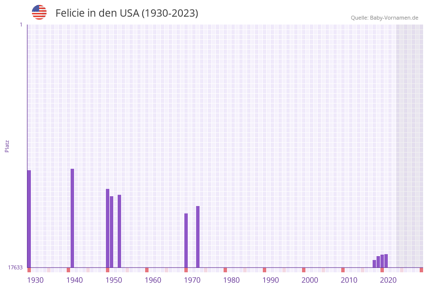 Felicie in der Vornamen-Hitliste von den USA (1930-2023)