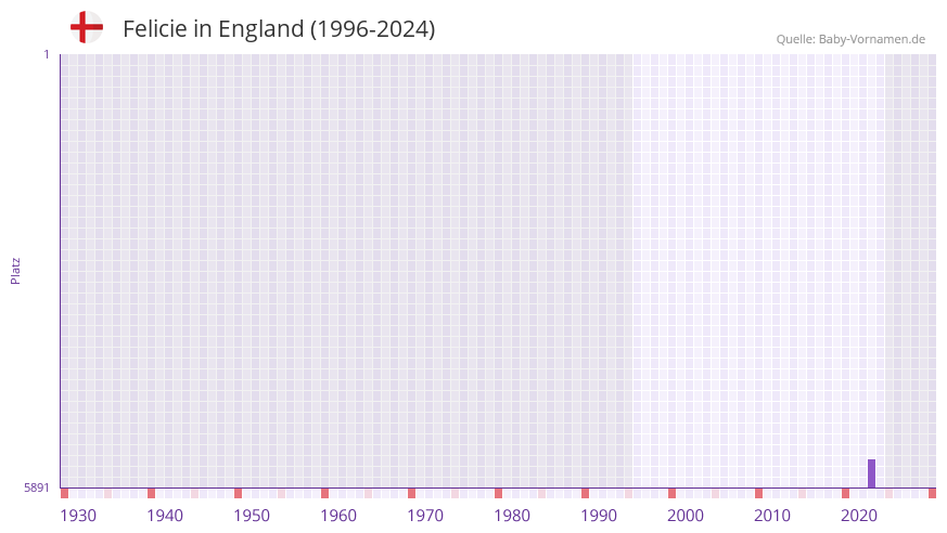 Felicie in der Vornamen-Hitliste von England (1996-2024)