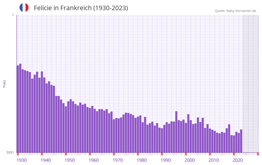 Felicie in der Vornamen-Hitliste von Frankreich (1930-2023)