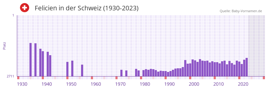 Felicien in der Vornamen-Hitliste von der Schweiz (1930-2023)