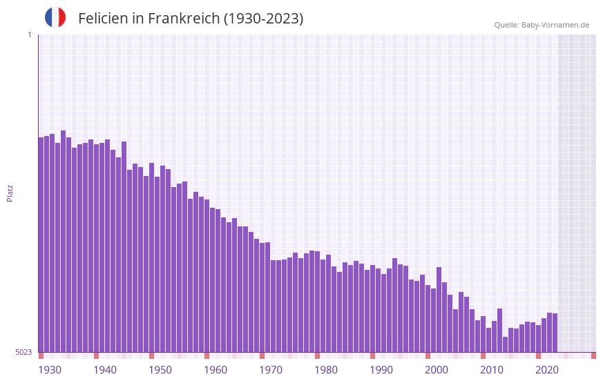 Felicien in der Vornamen-Hitliste von Frankreich (1930-2023)