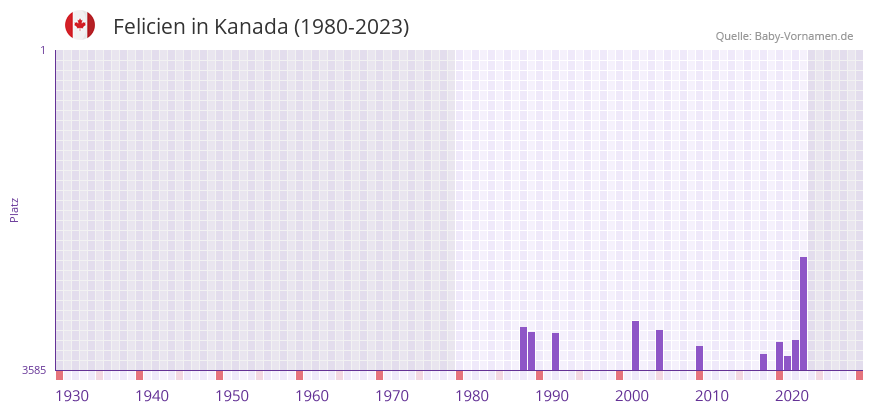Felicien in der Vornamen-Hitliste von Kanada (1980-2023)