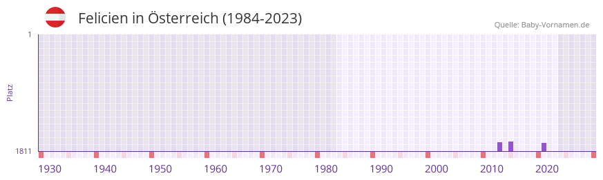 Felicien in der Vornamen-Hitliste von sterreich (1984-2023)