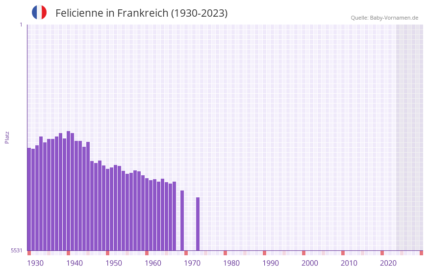 Felicienne in der Vornamen-Hitliste von Frankreich (1930-2023)