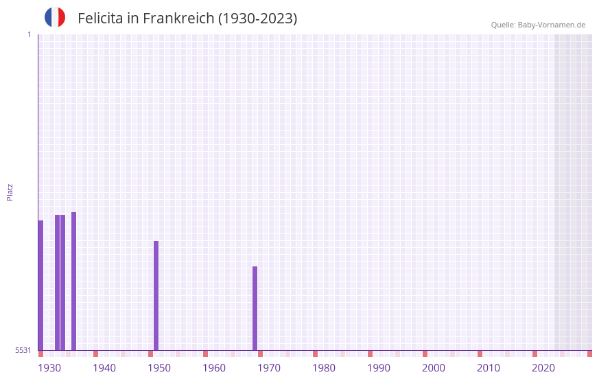 Felicita in der Vornamen-Hitliste von Frankreich (1930-2023) Felicita in der Vornamen-Hitliste von Frankreich (1930-2023)