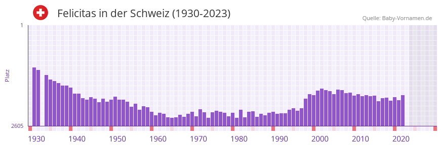 Felicitas in der Vornamen-Hitliste von der Schweiz (1930-2023)