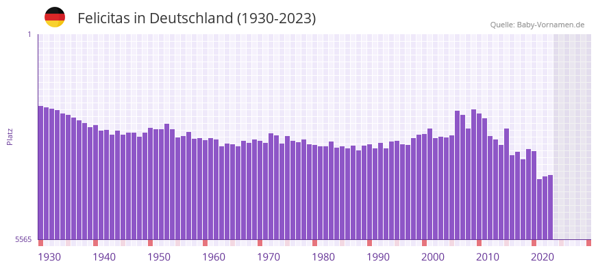 Felicitas in der Vornamen-Hitliste von Deutschland (1930-2023)