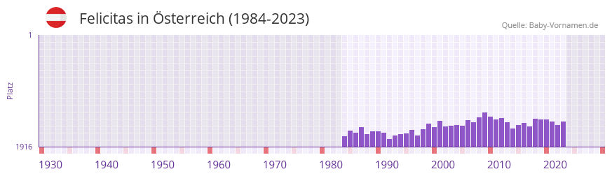 Felicitas in der Vornamen-Hitliste von sterreich (1984-2023)