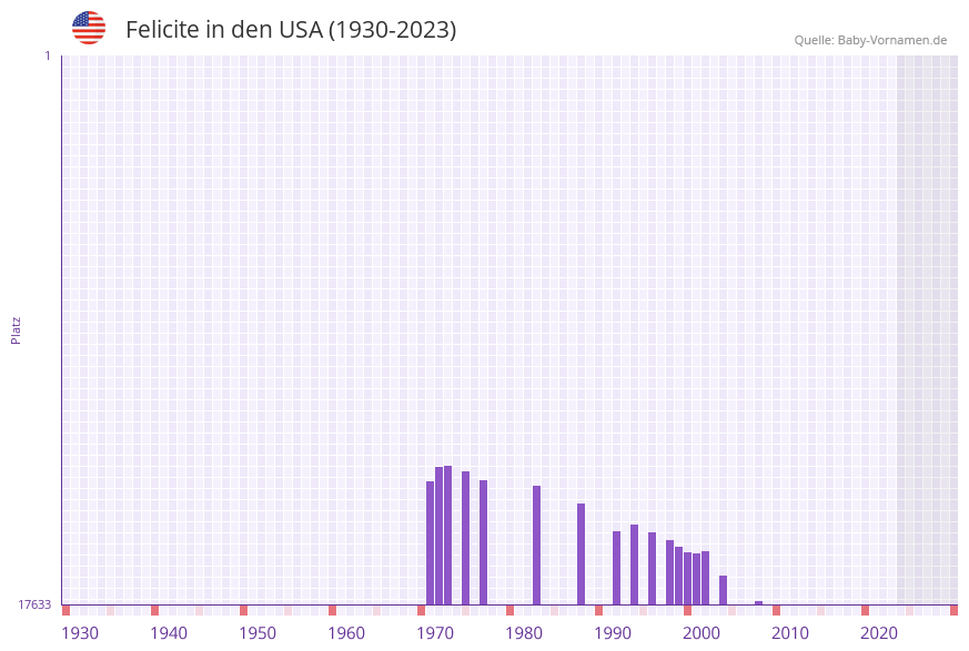 Felicite in der Vornamen-Hitliste von den USA (1930-2023) Felicite in der Vornamen-Hitliste von den USA (1930-2023)