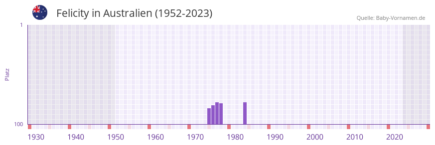Felicity in der Vornamen-Hitliste von Australien (1952-2023)
