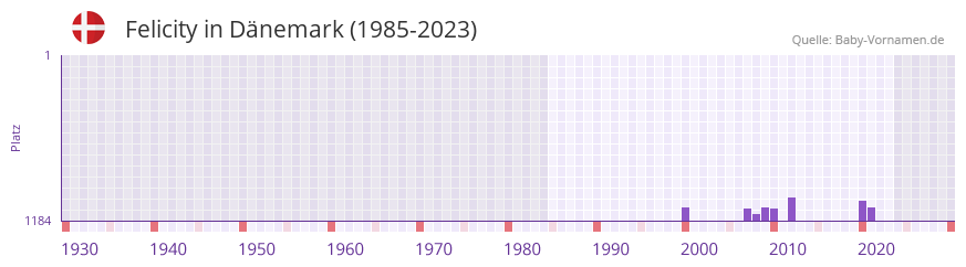 Felicity in der Vornamen-Hitliste von Dnemark (1985-2023)