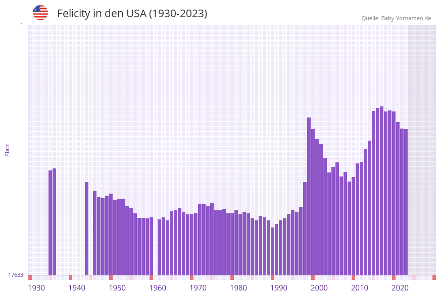 Felicity in der Vornamen-Hitliste von den USA (1930-2023)