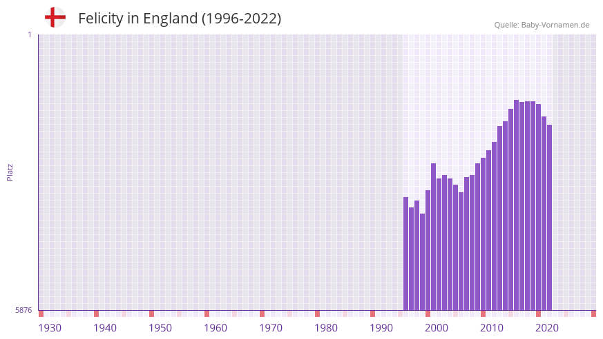 Felicity in der Vornamen-Hitliste von England (1996-2022)