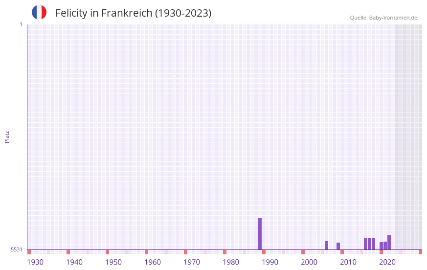 Felicity in der Vornamen-Hitliste von Frankreich (1930-2023)