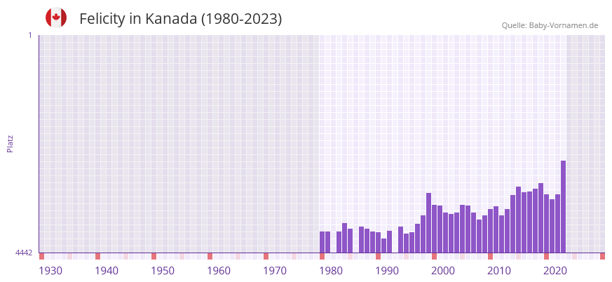 Felicity in der Vornamen-Hitliste von Kanada (1980-2023)