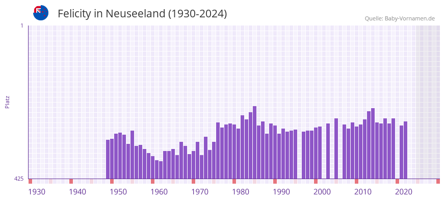 Felicity in der Vornamen-Hitliste von Neuseeland (1930-2024)