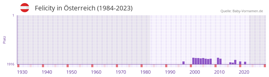 Felicity in der Vornamen-Hitliste von sterreich (1984-2023)