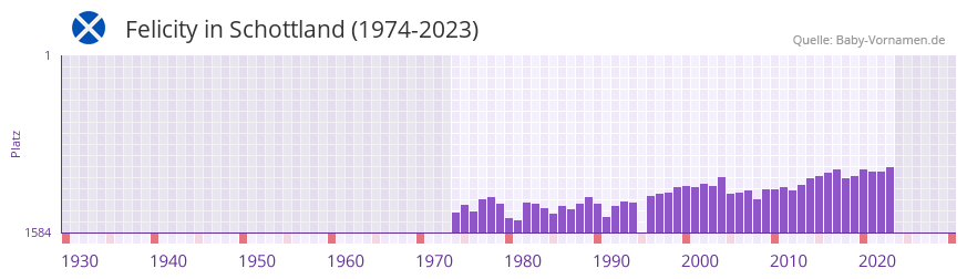 Felicity in der Vornamen-Hitliste von Schottland (1974-2023)