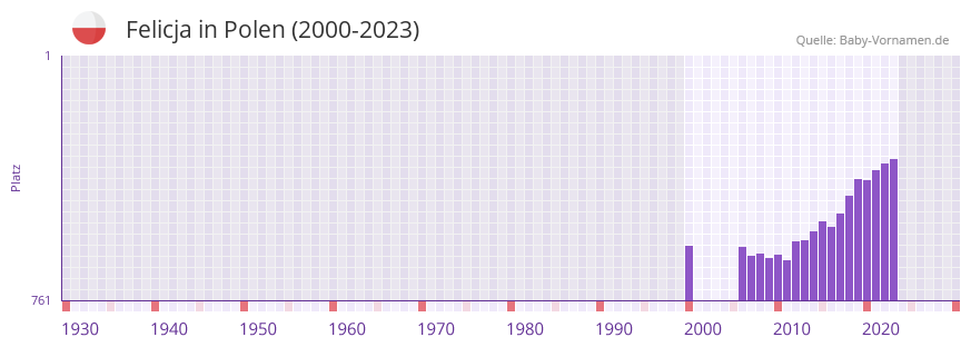 Felicja in der Vornamen-Hitliste von Polen (2000-2023)