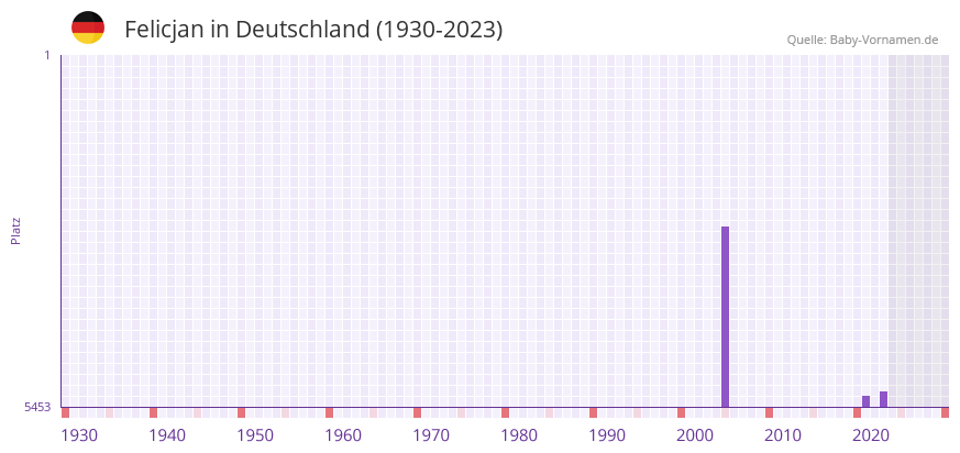 Felicjan in der Vornamen-Hitliste von Deutschland (1930-2023) Felicjan in der Vornamen-Hitliste von Deutschland (1930-2023)