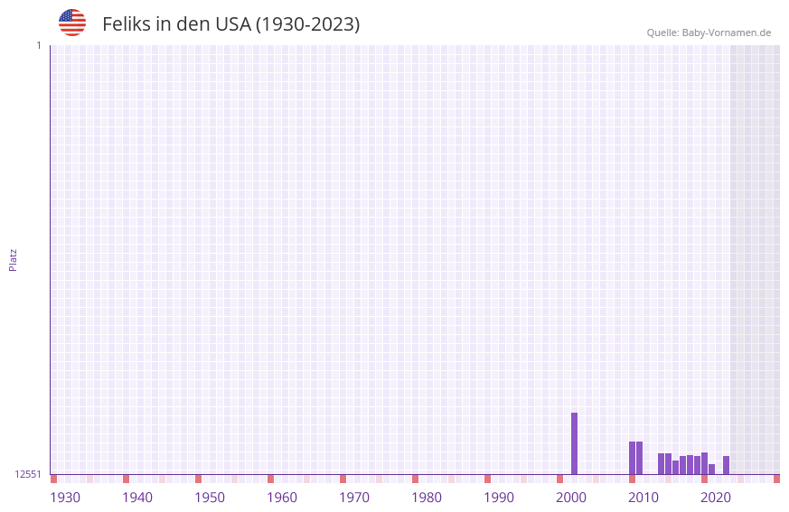 Feliks in der Vornamen-Hitliste von den USA (1930-2023)