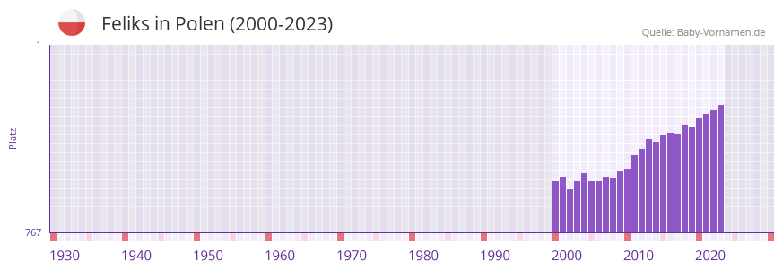 Feliks in der Vornamen-Hitliste von Polen (2000-2023)