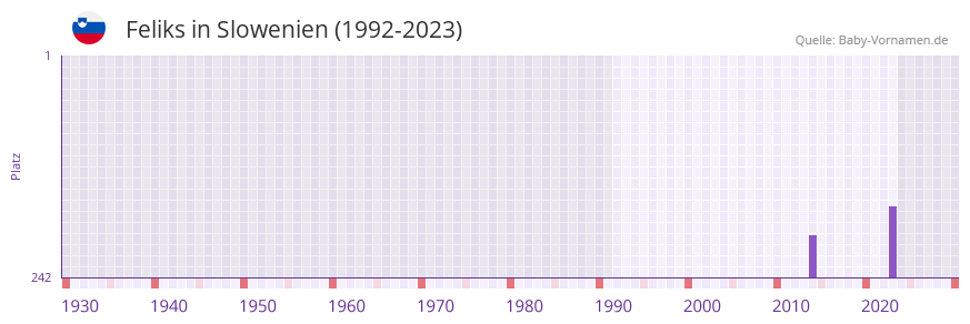Feliks in der Vornamen-Hitliste von Slowenien (1992-2023)