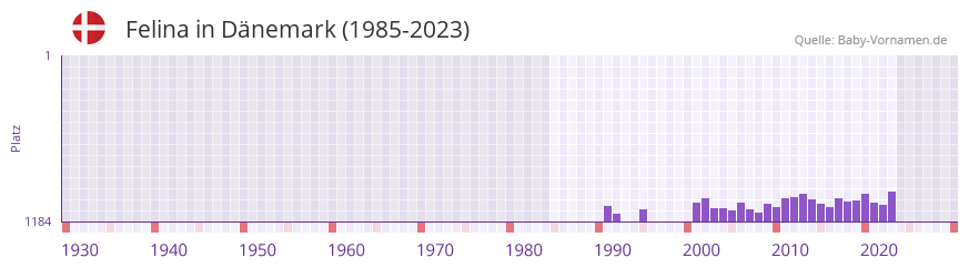 Felina in der Vornamen-Hitliste von Dnemark (1985-2023)