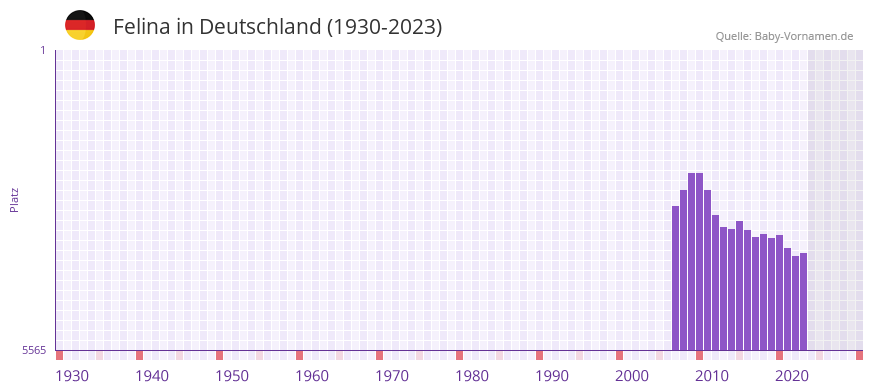 Felina in der Vornamen-Hitliste von Deutschland (1930-2023)