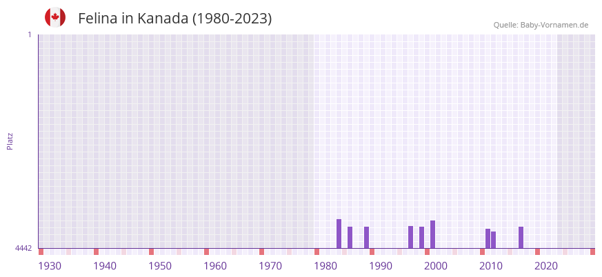 Felina in der Vornamen-Hitliste von Kanada (1980-2023)