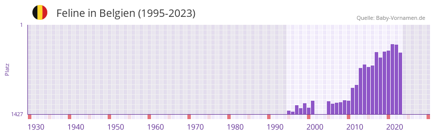 Feline in der Vornamen-Hitliste von Belgien (1995-2023)