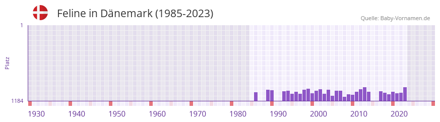 Feline in der Vornamen-Hitliste von Dnemark (1985-2023)