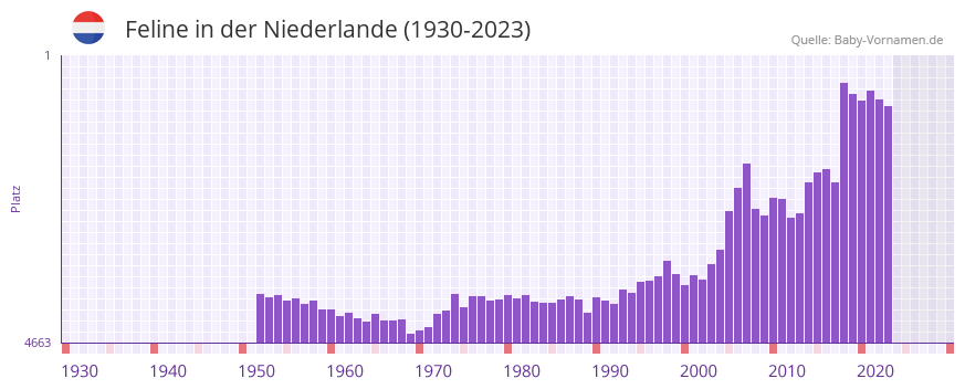 Feline in der Vornamen-Hitliste von der Niederlande (1930-2023)