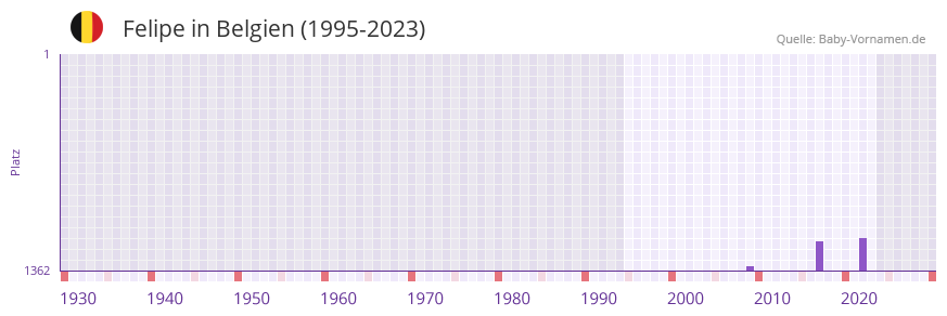 Felipe in der Vornamen-Hitliste von Belgien (1995-2023)