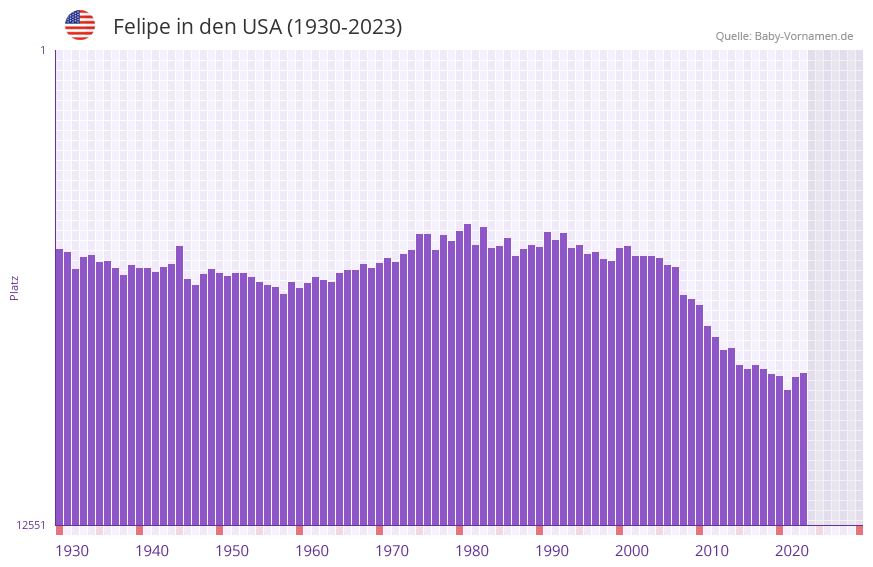 Felipe in der Vornamen-Hitliste von den USA (1930-2023)