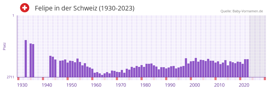 Felipe in der Vornamen-Hitliste von der Schweiz (1930-2023)