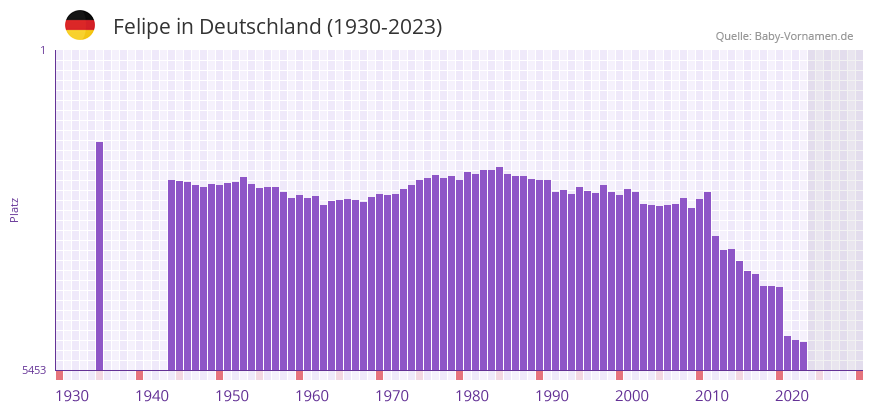 Felipe in der Vornamen-Hitliste von Deutschland (1930-2023)