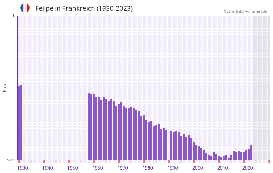 Felipe in der Vornamen-Hitliste von Frankreich (1930-2023)