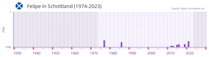 Felipe in der Vornamen-Hitliste von Schottland (1974-2023)