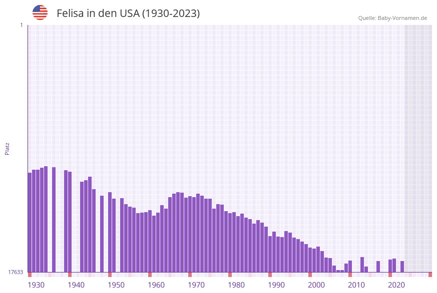 Felisa in der Vornamen-Hitliste von den USA (1930-2023)