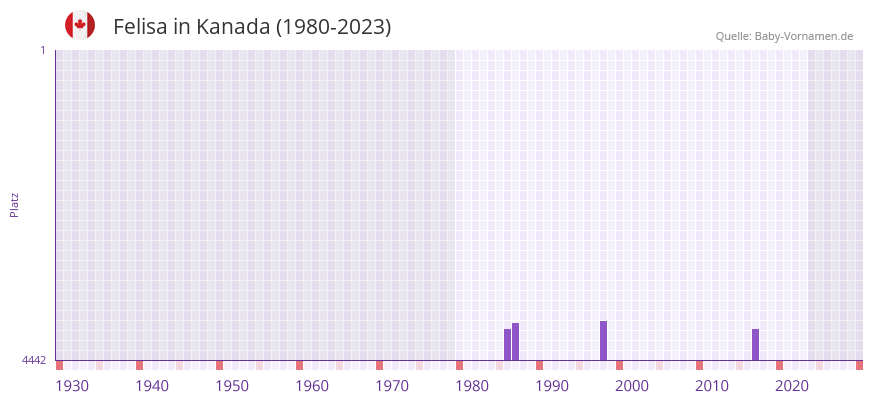 Felisa in der Vornamen-Hitliste von Kanada (1980-2023)