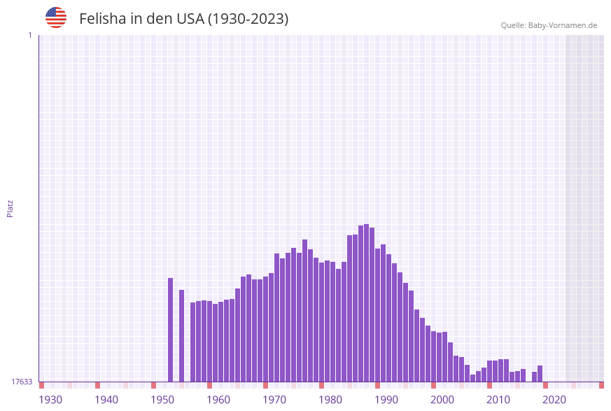 Felisha in der Vornamen-Hitliste von den USA (1930-2023)
