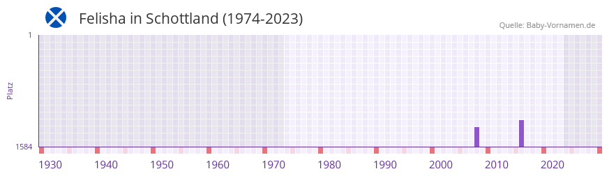 Felisha in der Vornamen-Hitliste von Schottland (1974-2023)