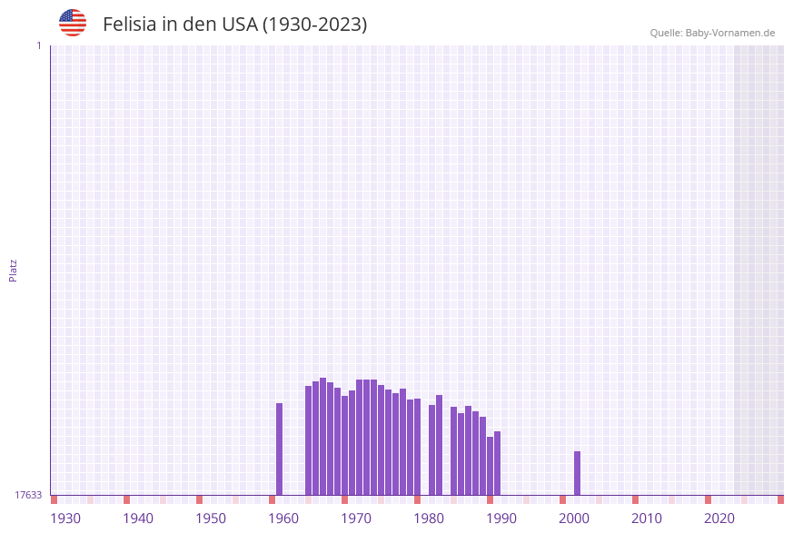 Felisia in der Vornamen-Hitliste von den USA (1930-2023)