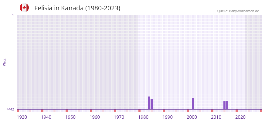 Felisia in der Vornamen-Hitliste von Kanada (1980-2023)