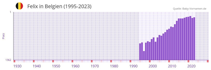 Felix in der Vornamen-Hitliste von Belgien (1995-2023)